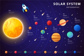 太阳系轴行星信息图表